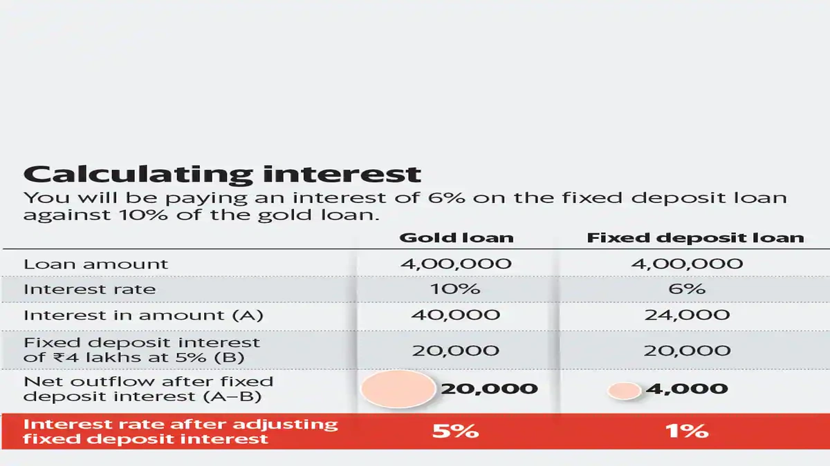 Gold Loan Interest Formula | Are You Paying Too Much?